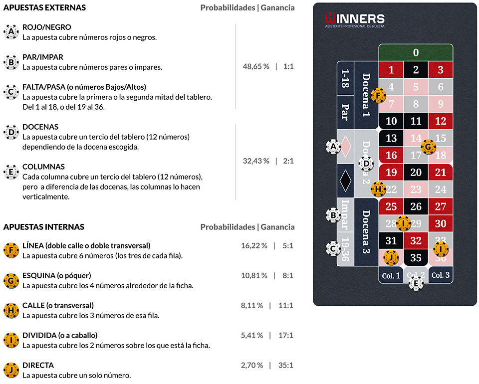 Winners - Tipos de apuestas - Sencillas, internas y externas